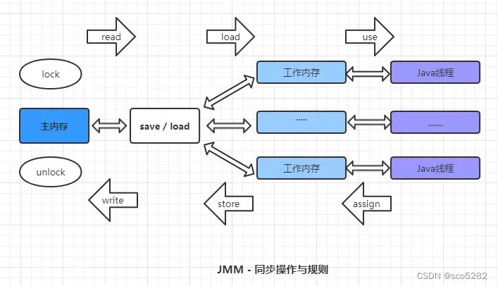 二：深入理解 JAVA 内存模型 JMM