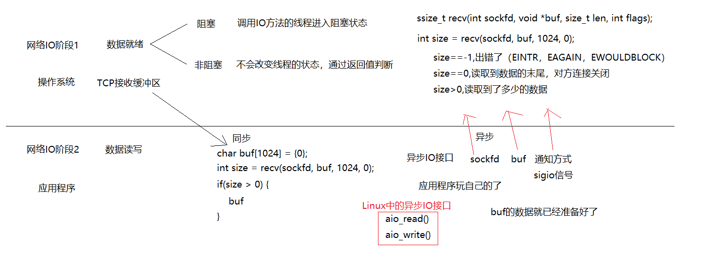 阻塞和非阻塞、同步和异步(网络IO)