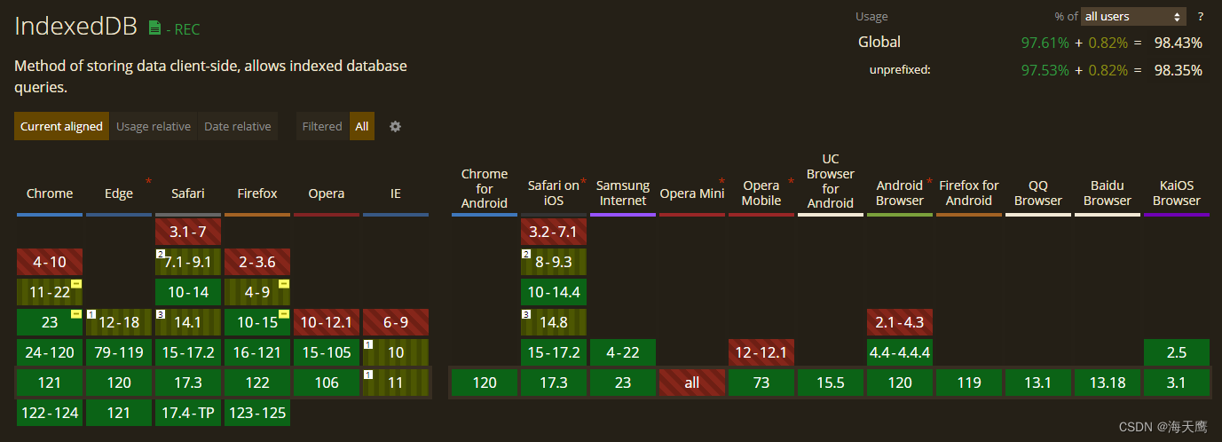 IndexedDB