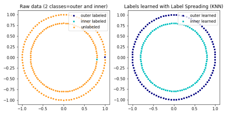 机器<span style='color:red;'>学习</span>---半<span style='color:red;'>监督</span><span style='color:red;'>学习</span>简单示例（标签传播<span style='color:red;'>算法</span>）