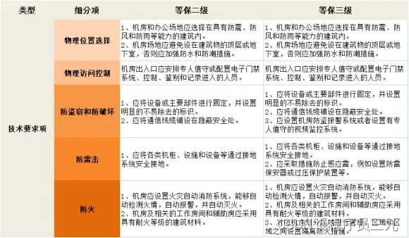 三级等级保护网络安全标准_网络安全等级保护三级_网络安全三级等保要求