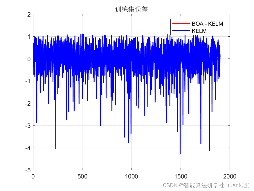 基于蝴蝶算法优化的核极限学习机kelm回归预测