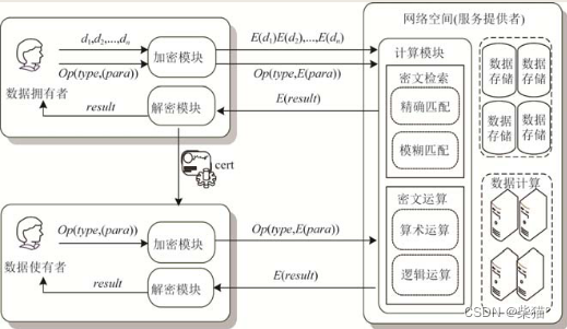 支持隐私保护的计算模型