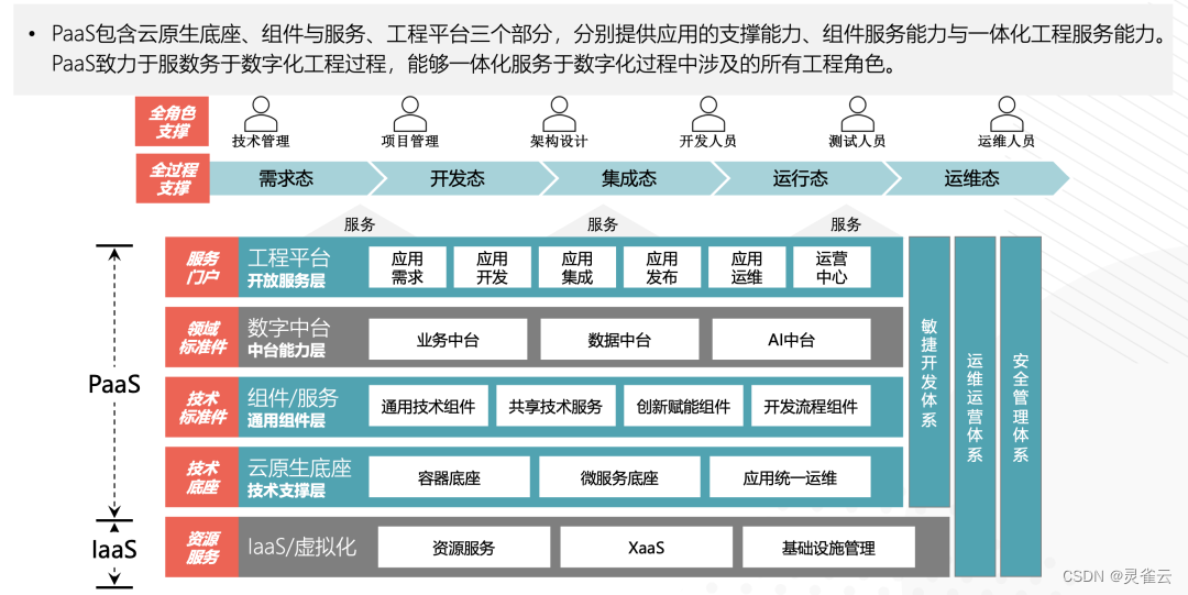 金融级PaaS体系规划