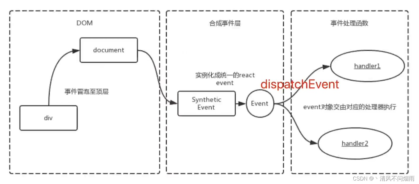 React <span style='color:red;'>原理</span>