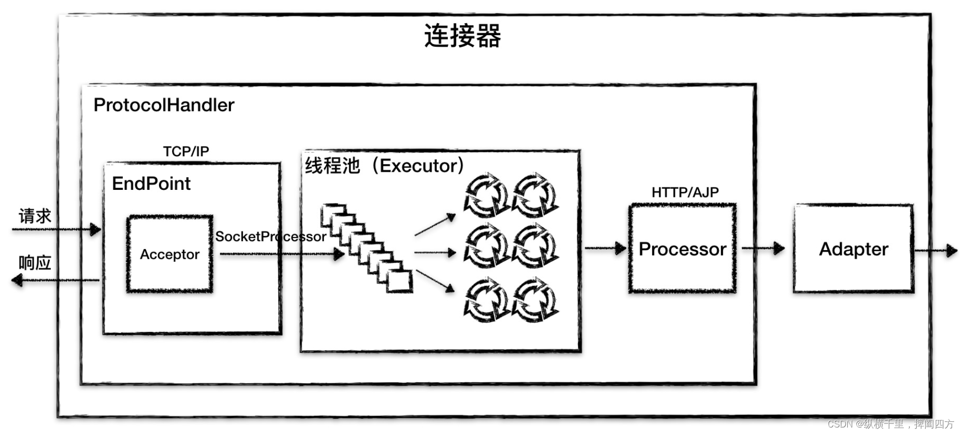 【Tomcat与网络4】Tomcat的连接器设计