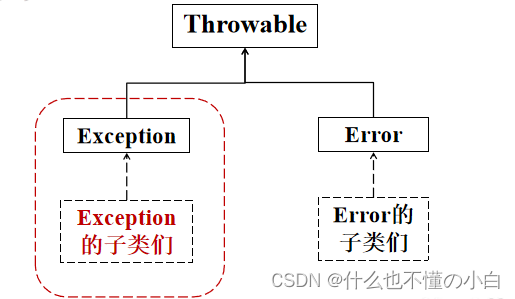 认识异常及异常处理机制之try-catch