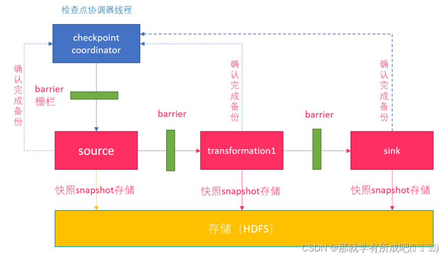 flink重温笔记（十一）：Flink 高级 API 开发——flink 四大基石之 Checkpoint（详解存储后端）