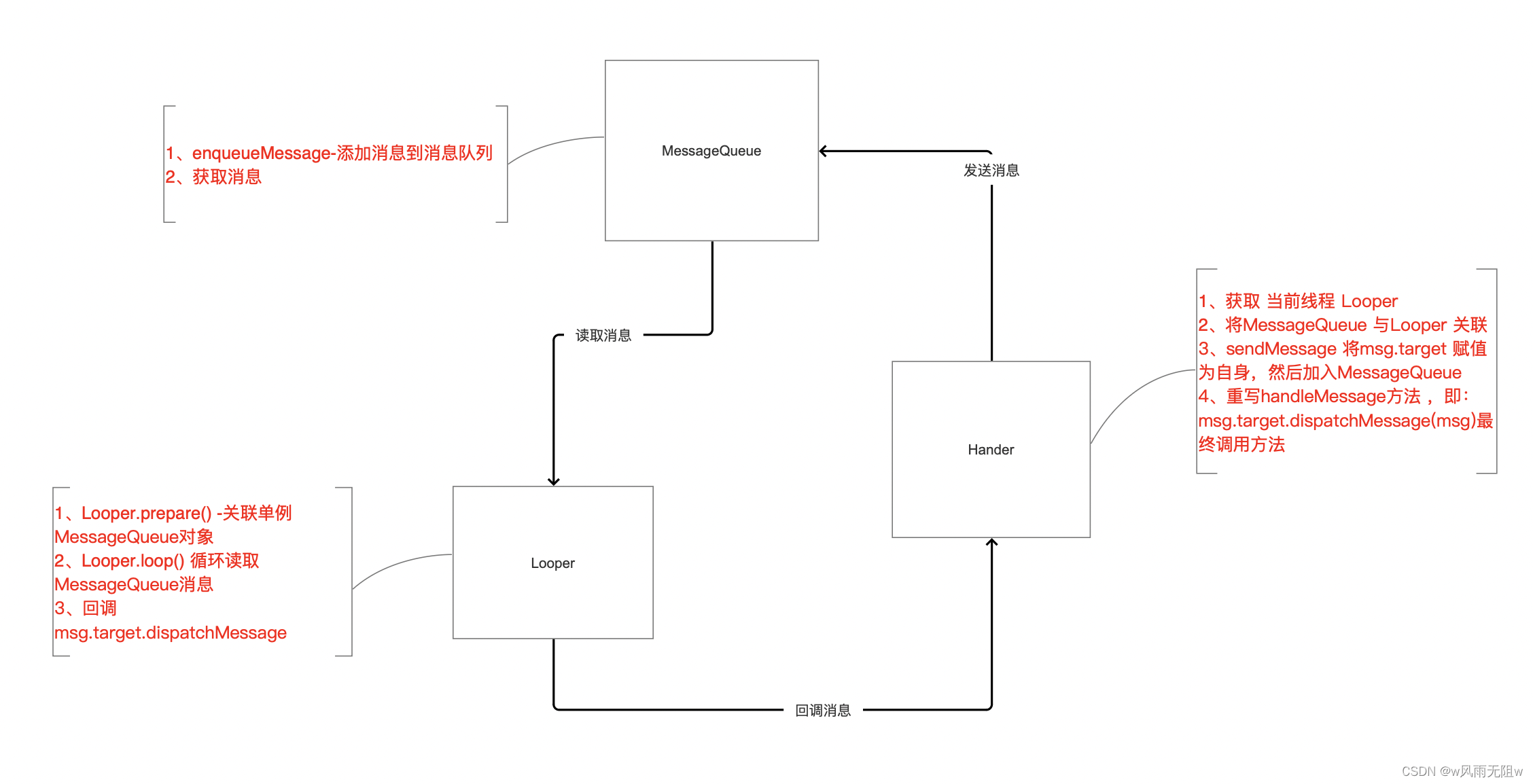 Android Hanlder 揭密之路- 深入理解异步消息传递机制Looper、Handler、Message三者关系