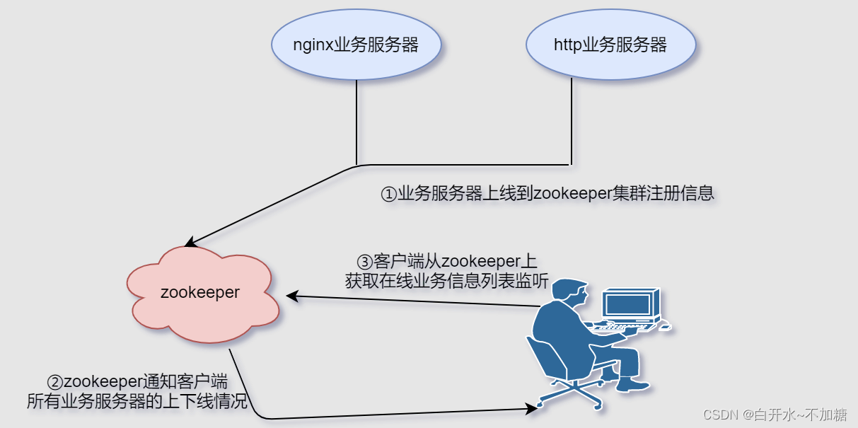 消息队列之-----------------zookeeper机制