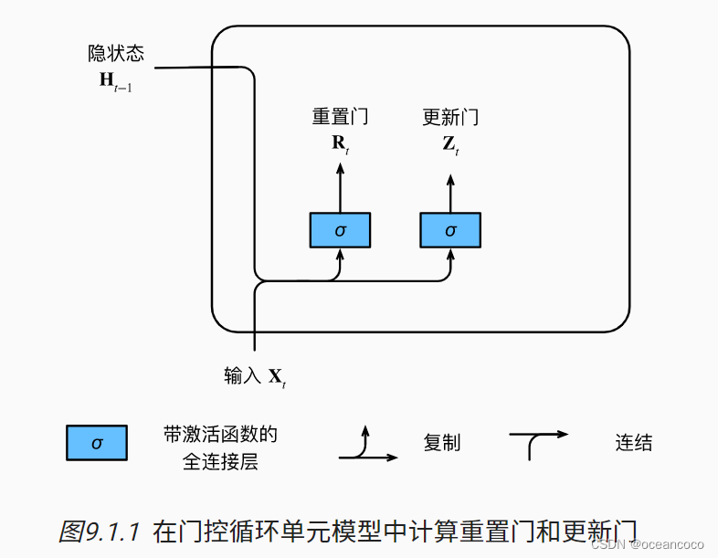 动手学深度学习-现代循环神经网络（GRU、LSTM、编码器-解码器等）