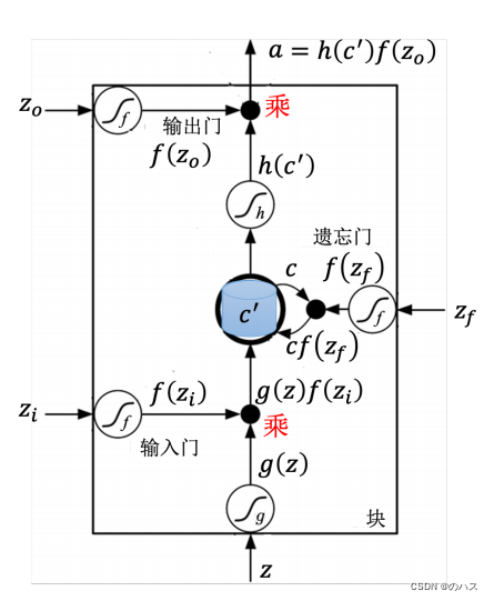 机器学习--循环神经网路（RNN）2