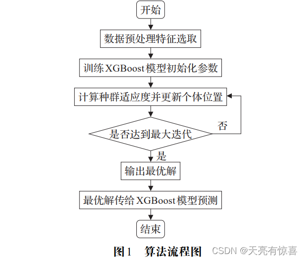 基于麻雀优化算法优化XGBoost参数的优化控制策略