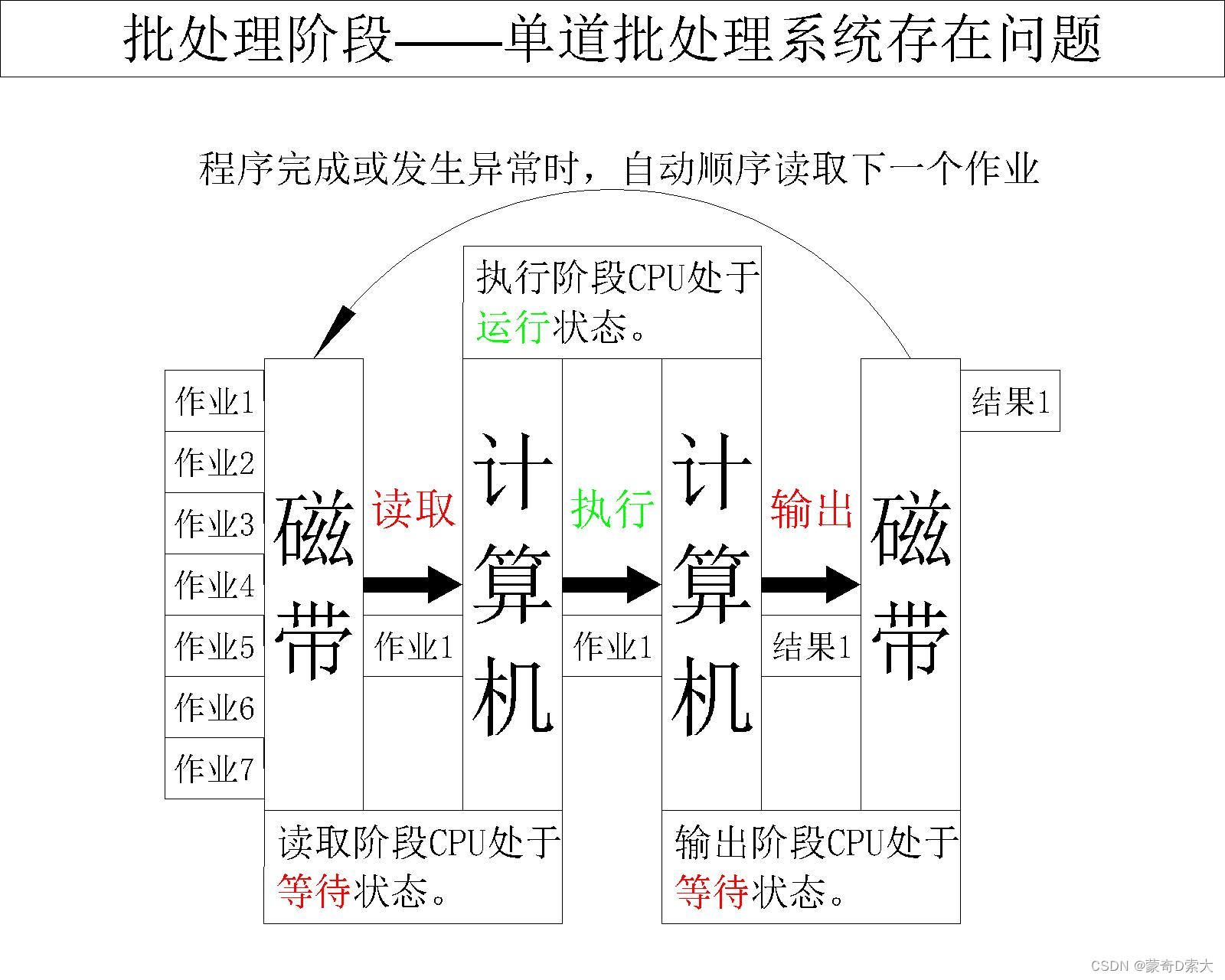 存在问题