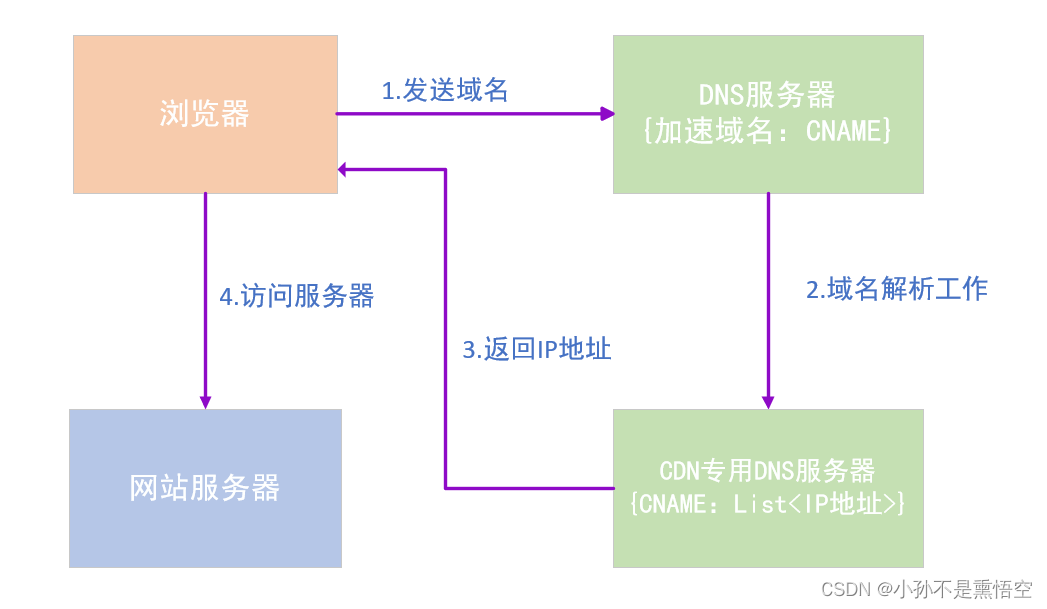 CDN-内容分发网络