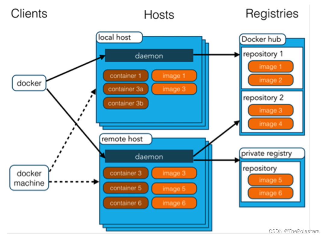 docker的起源与容器的由来