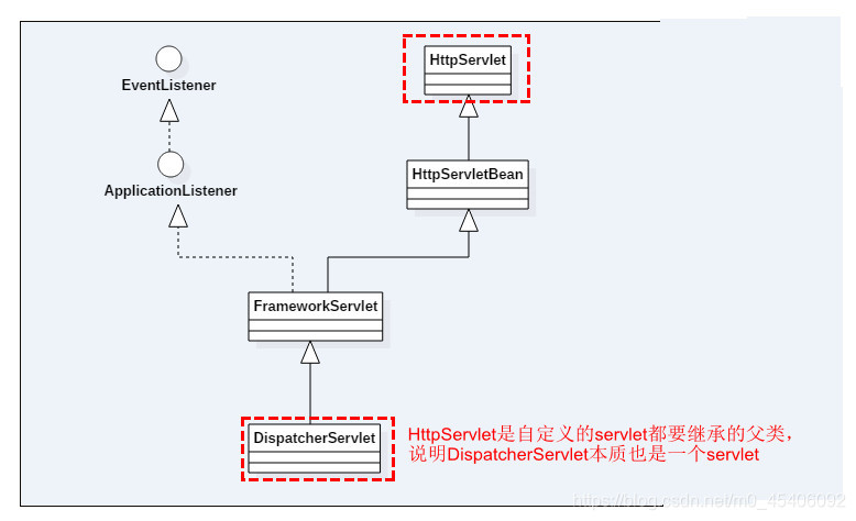 SpringMVC<span style='color:red;'>源</span><span style='color:red;'>码</span>解析——DispatcherServlet<span style='color:red;'>初始化</span>