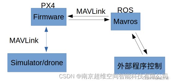 MAVROS的进一步理解