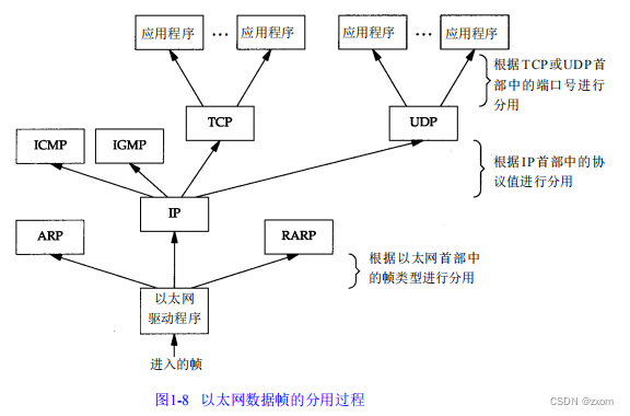 TCP-IP详解卷一：协议——阅读总结