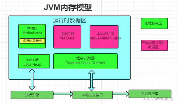 JVM内存模型