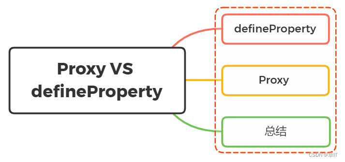 Vue3.0里为什么要用 Proxy API 替代 defineProperty API ？