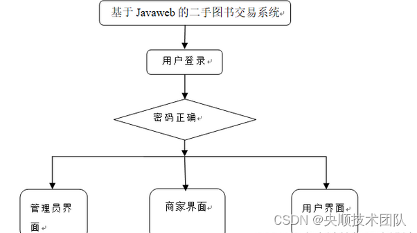 图4-2登录结构图