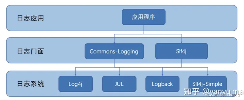 java日志框架总结（一、简单介绍各个框架关系）