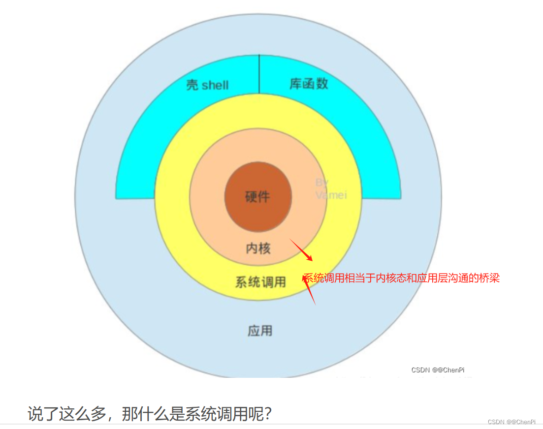 P3 Linux应用编程：系统调用与库函数