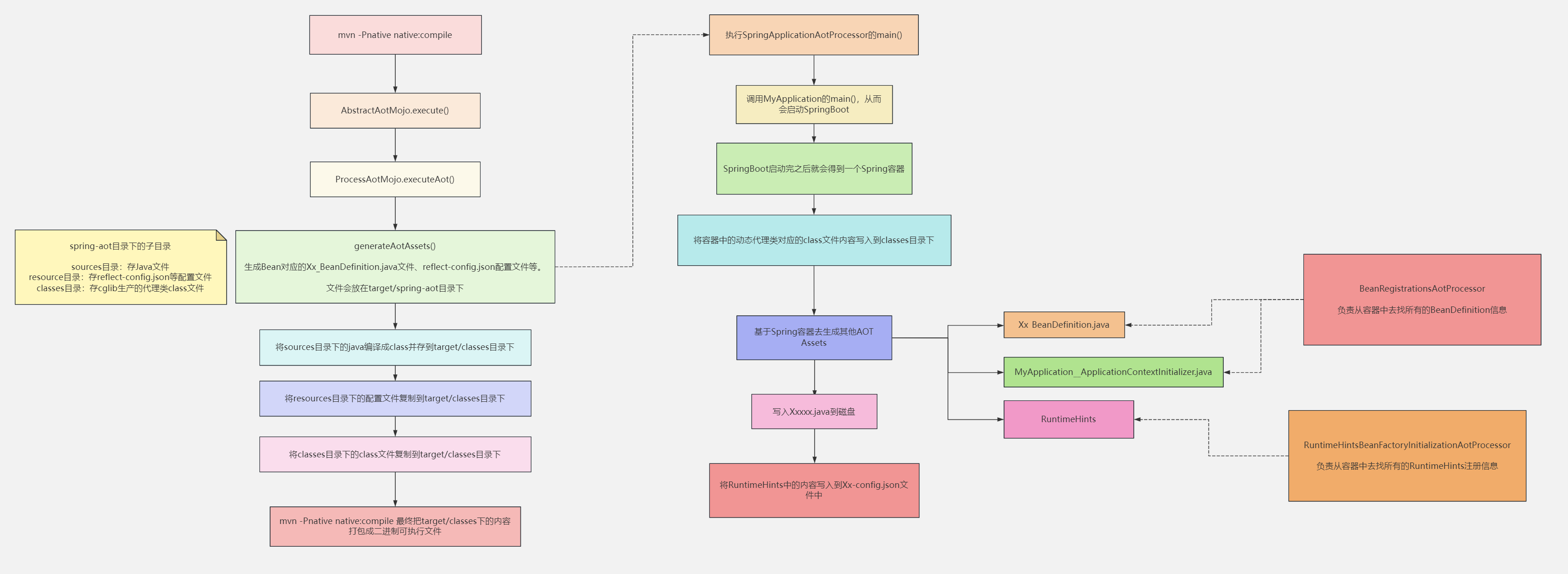 SpringBoot3.0新特性尝鲜，秒启动的快感！熟悉SpringAOT与RuntimeHints