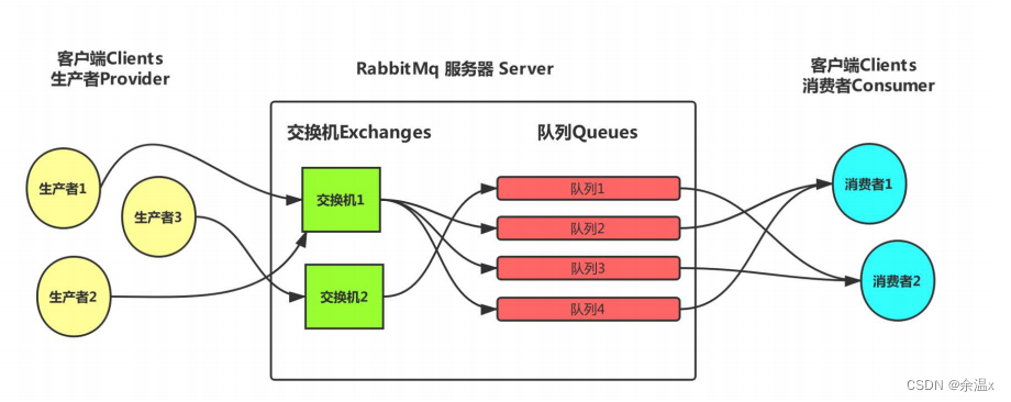 <span style='color:red;'>RabbitMQ</span><span style='color:red;'>交换机</span>