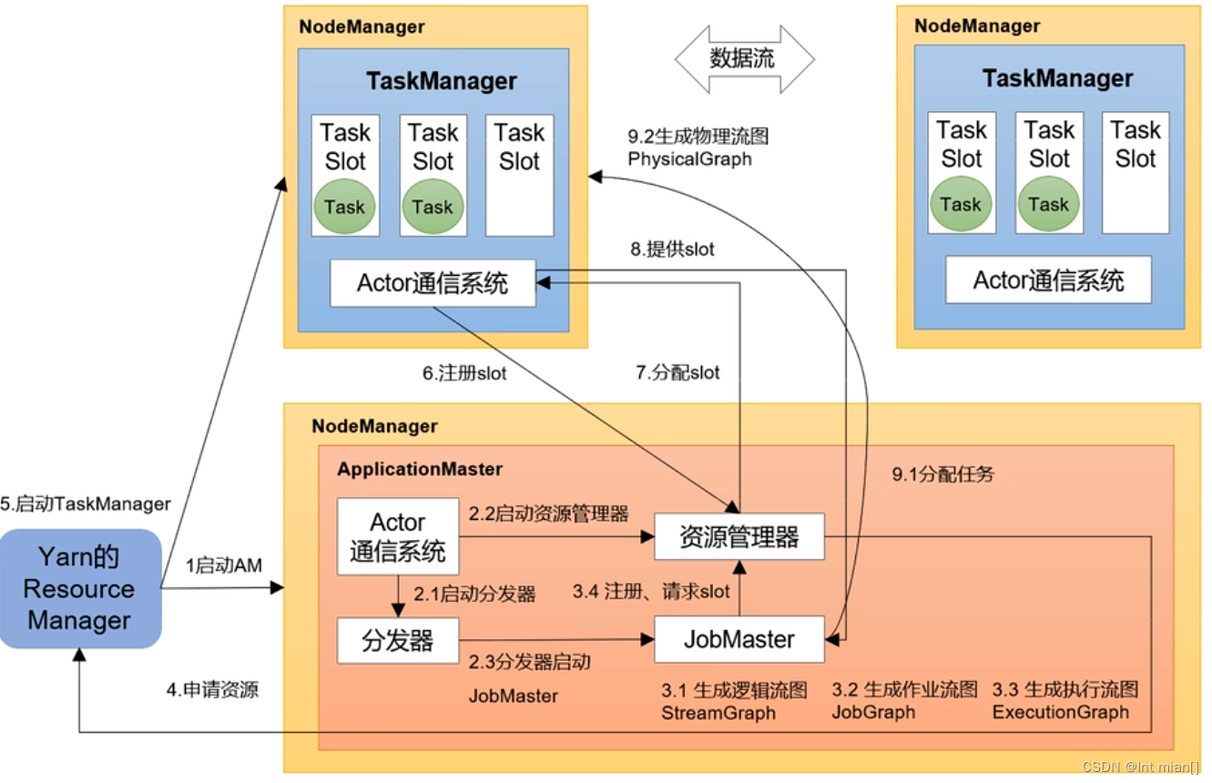 二刷大数据（三）- Flink1.17