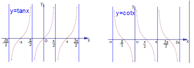 数学分析(一)-实数集与函数3-函数概念6-初等函数4-三角函数6：arccotx【cotx的反函数】【减函数】【定义域：（-∞,+∞）；值域：（0，π）】【arccot0=π/4】