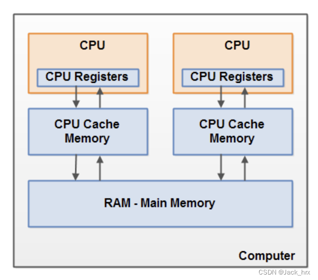 深入理解 Java 内存模型（Java Memory Model, JMM）