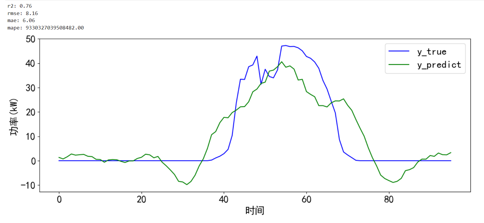 时间序列预测 — VMD-LSTM实现单变量多步光伏预测(Tensorflow)：单变量转为多变量预测多变量