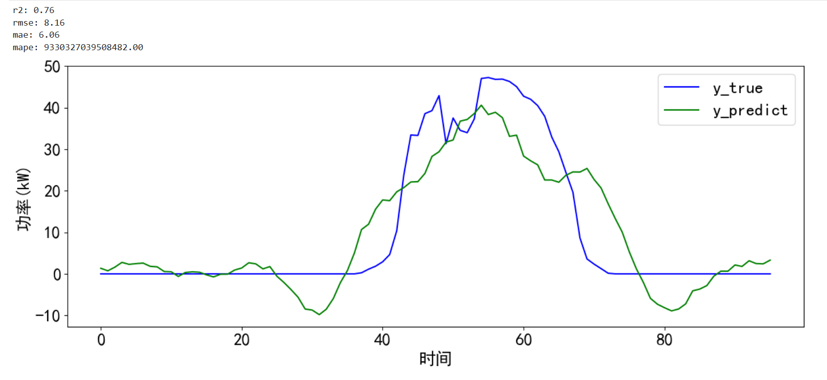 机器学习算法实战案例：VMD-LSTM实现单变量多步光伏预测(升级版)