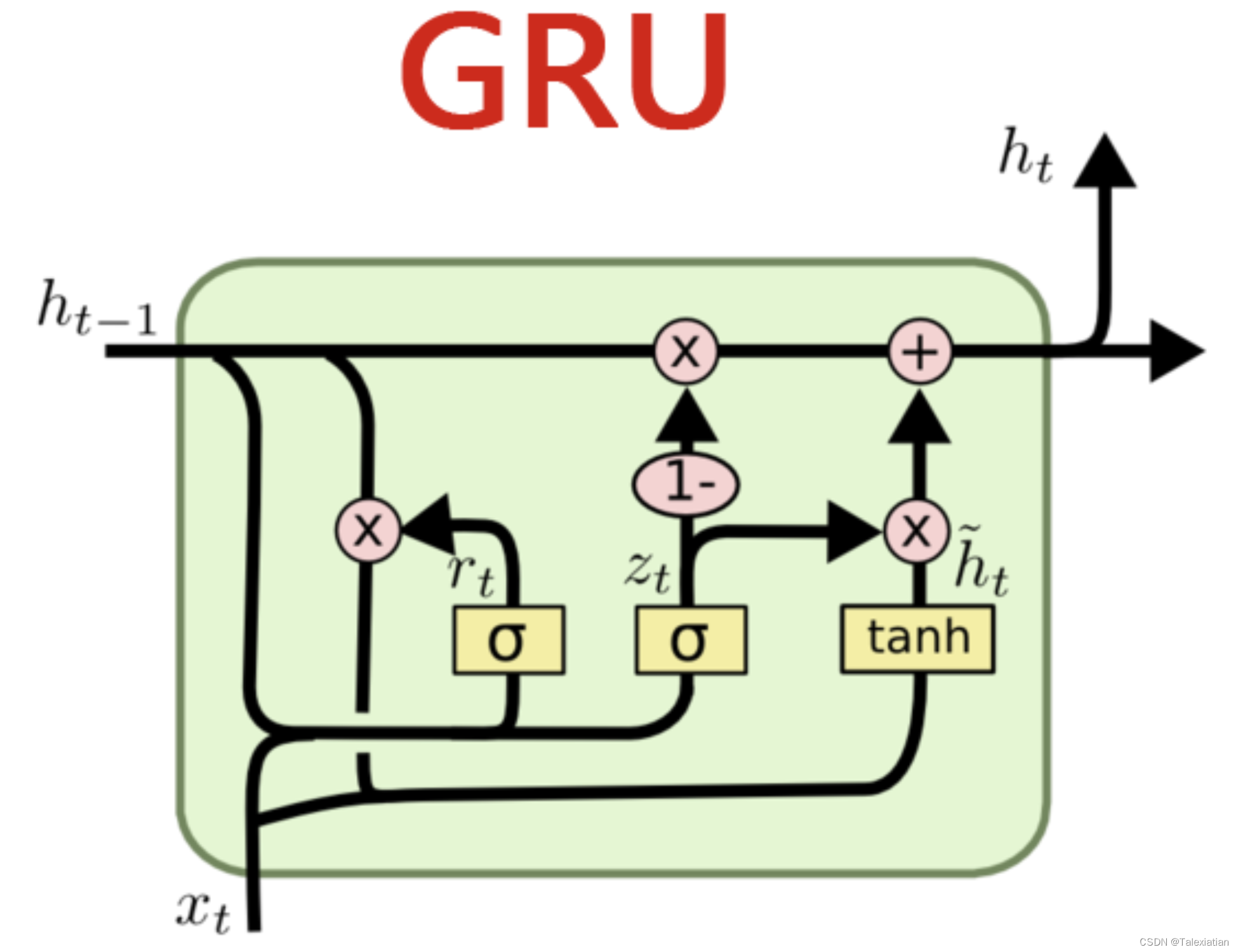 GRU模型结构