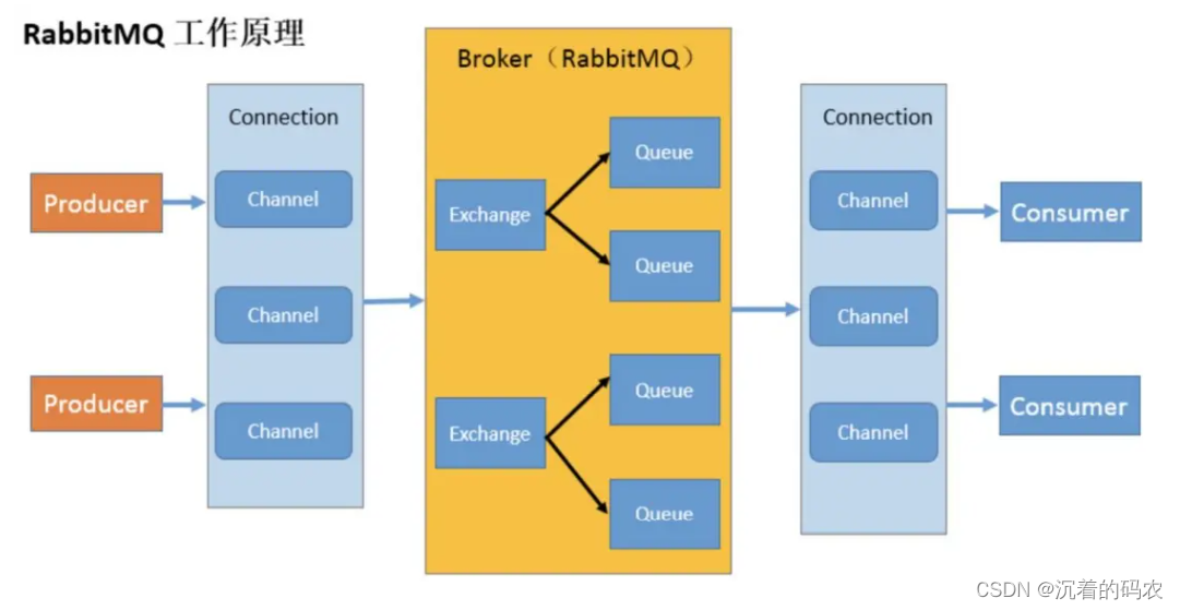 【RabbitMQ】RabbitMQ详解(一)