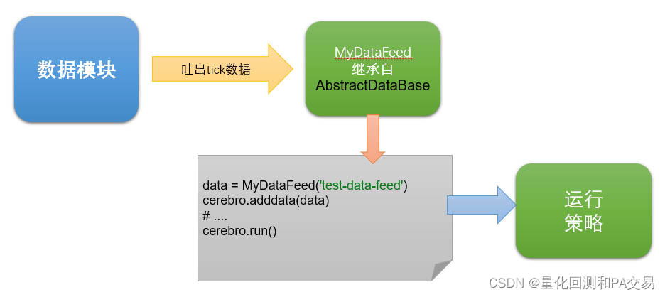 【PA交易】BackTrader(一): 如何使用实时tick数据和蜡烛图