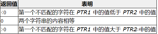 【C语言】qsort()函数排序及其模拟实现，万物皆可排！