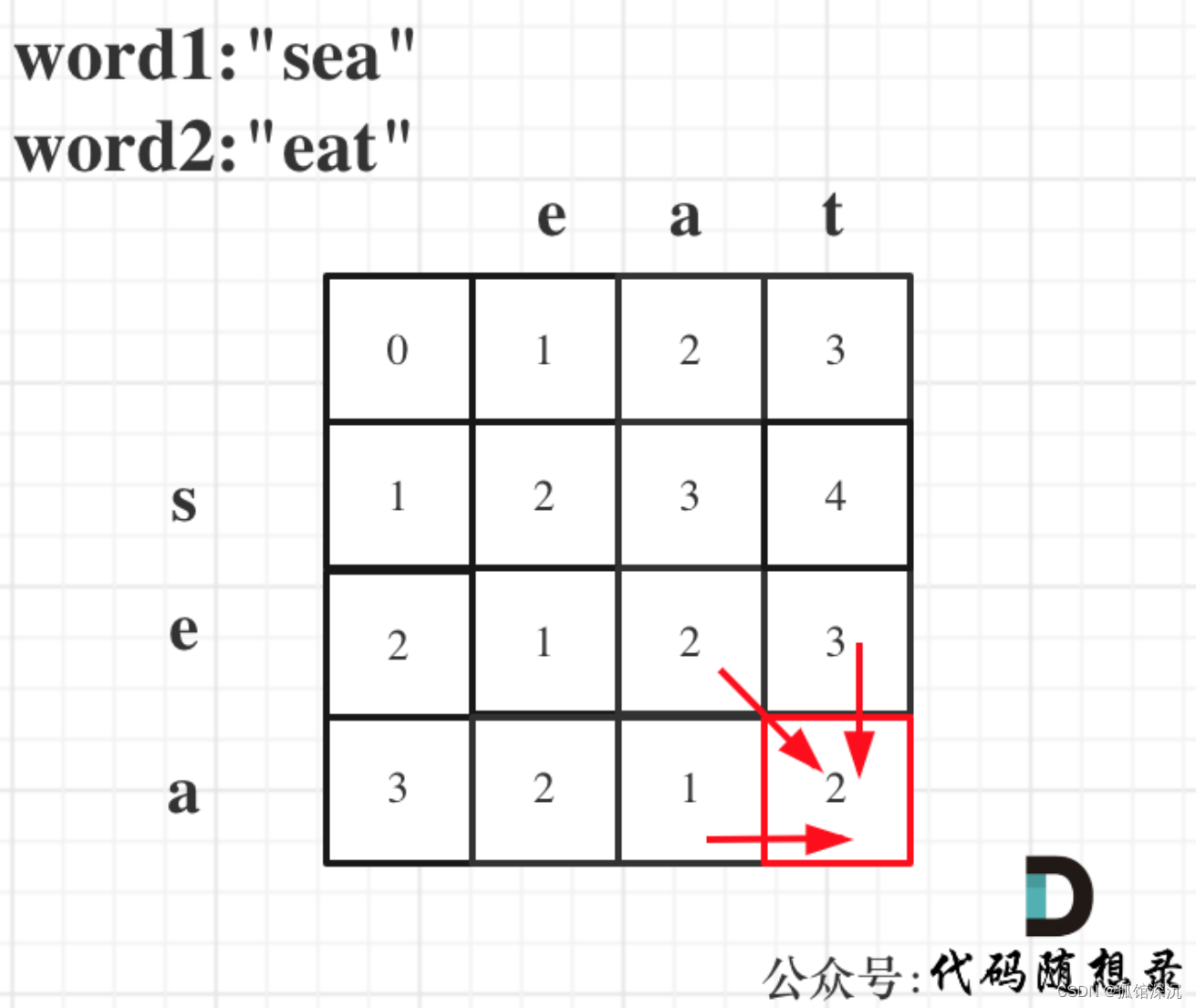 力扣● 583. 两个字符串的删除操作 ● 72. 编辑距离 ● 编辑距离总结篇