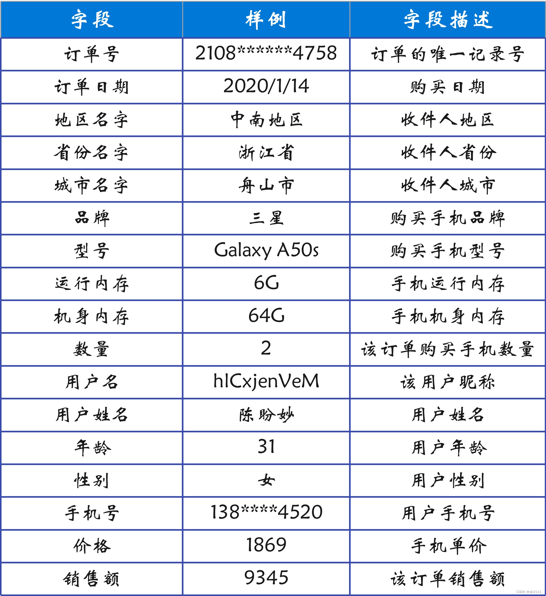 手机销量分析案例