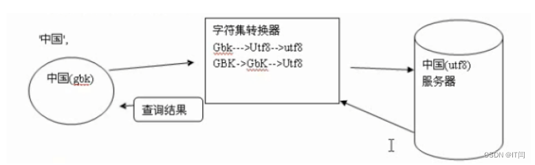 【MySQL】——数据类型及字符集