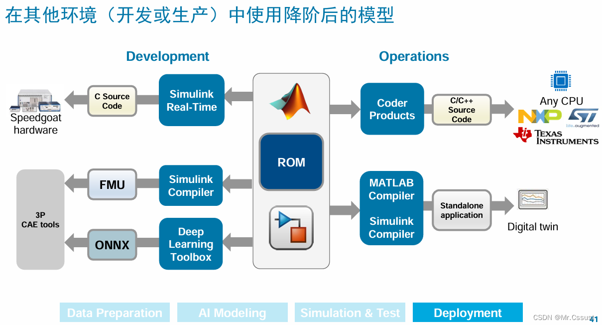 【文献阅读】应用人工智能在Simulink中开发软件