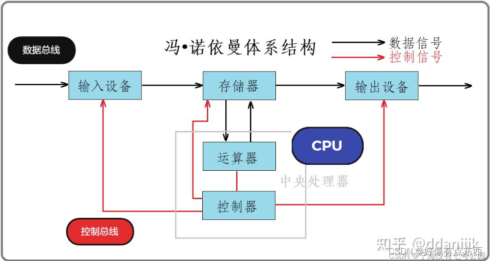 【Linux】体系结构和进程管理