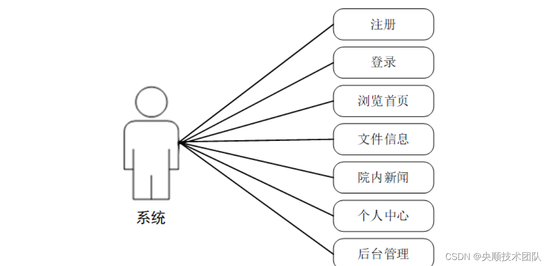 图3-2 系统用例图