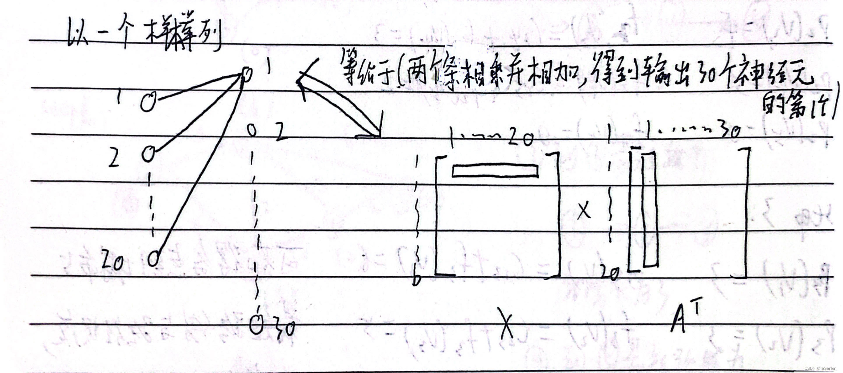 【pytorch】nn.linear 中为什么是y=xA^T+b