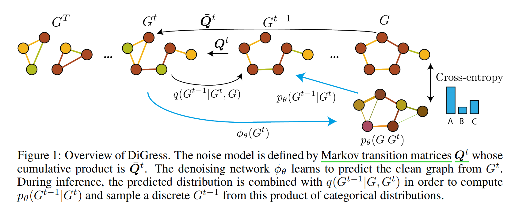 【iclr 2023】digress   discrete denoising diffusion for graph