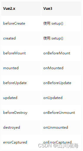 <span style='color:red;'>Vue</span>3 <span style='color:red;'>生命</span><span style='color:red;'>周期函数</span>及其与<span style='color:red;'>Vue</span>2的对比总结