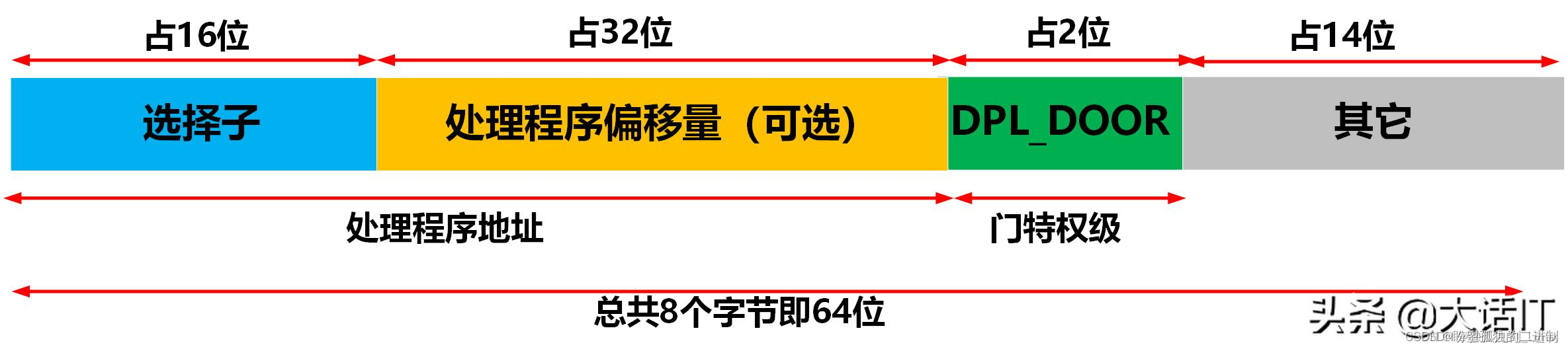 彻底搞懂CPU特权级