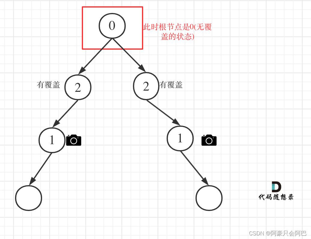 代码随想录算法训练营第36天|738.单调递增的数字|968.监控二叉树|总结